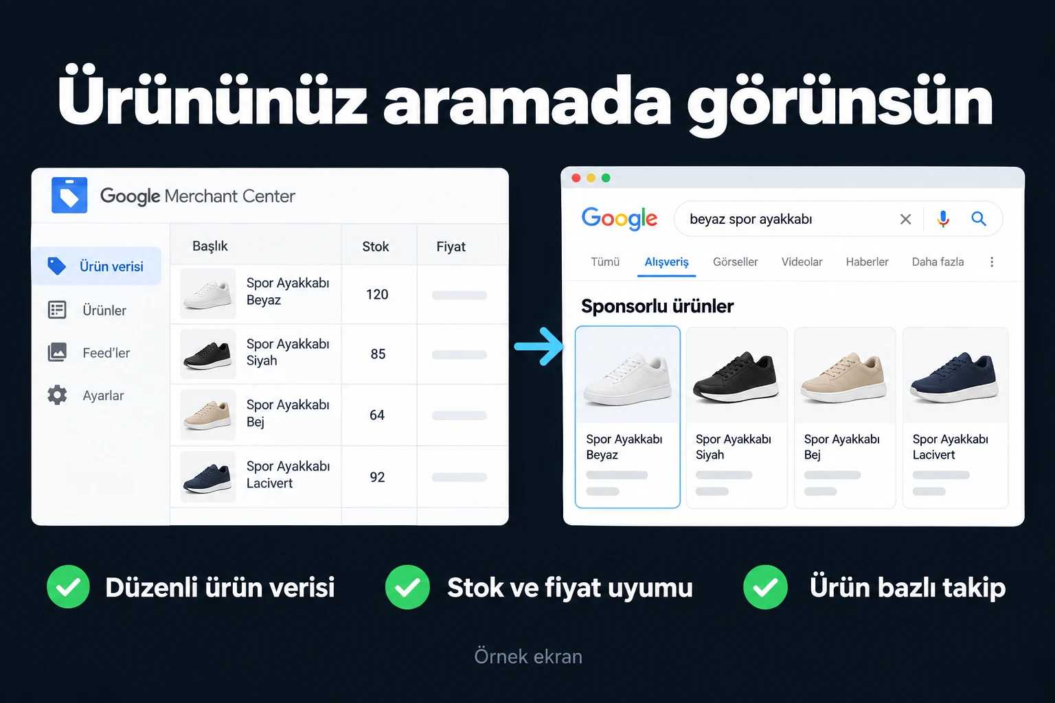 Ürününüz aramada görünsün. Örnek ekran: Ürün verisi · Başlık · Stok · Fiyat · Sponsorlu ürünler. Düzenli ürün verisi; Stok ve fiyat uyumu; Ürün bazlı takip.