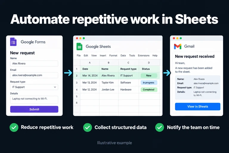 Automate repetitive work in Sheets. Illustrative interface: Form received → Row added → Notification sent. Reduce repetitive work; Collect structured data; Notify the team on time.