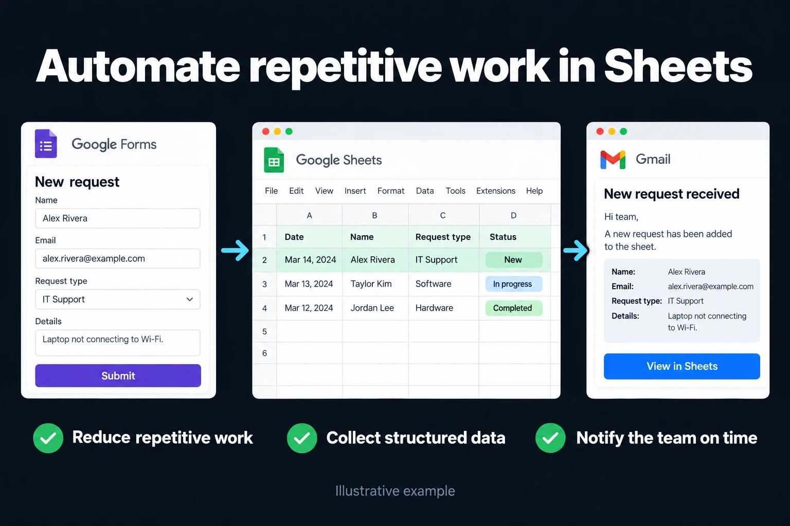 Automate repetitive work in Sheets. Illustrative interface: Form received → Row added → Notification sent. Reduce repetitive work; Collect structured data; Notify the team on time.