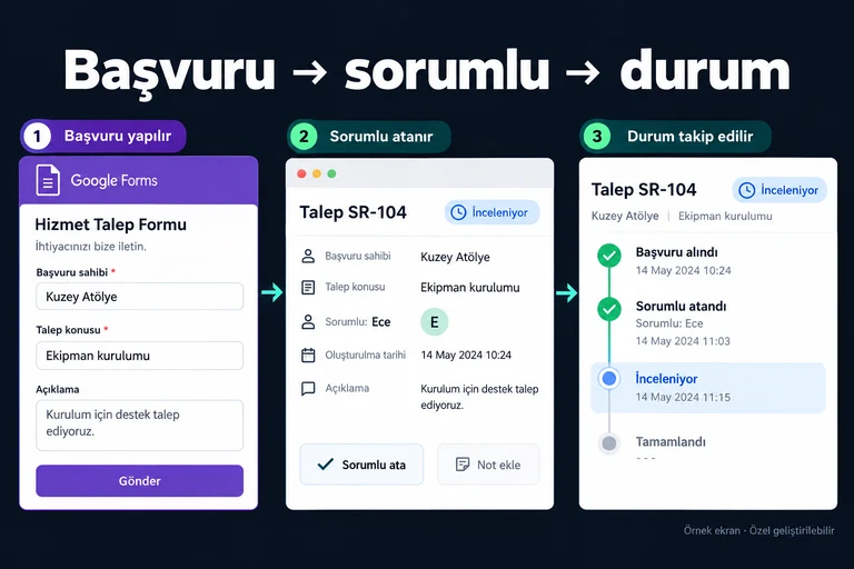 Örnek ekran: Başvuru → sorumlu → durum. Talep SR-104. Kuzey Atölye. Ekipman kurulumu. İnceleniyor. Sorumlu: Ece.