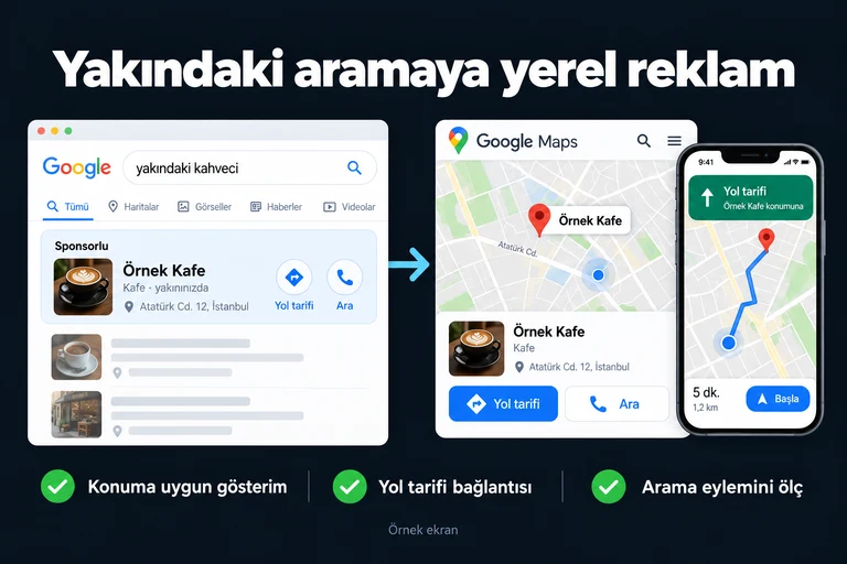 Yakındaki aramaya yerel reklam. Örnek ekran: yakındaki kahveci · Sponsorlu · Örnek Kafe · Yol tarifi · Ara. Konuma uygun gösterim; Yol tarifi bağlantısı; Arama eylemini ölç.