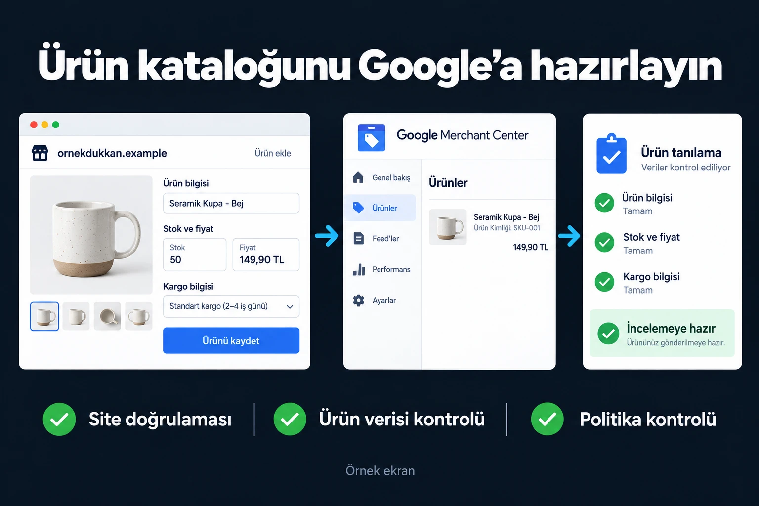 Ürün kataloğunu Google’a hazırlayın. Örnek ekran: Ürün bilgisi · Stok ve fiyat · Kargo bilgisi · İncelemeye hazır. Site doğrulaması; Ürün verisi kontrolü; Politika kontrolü.