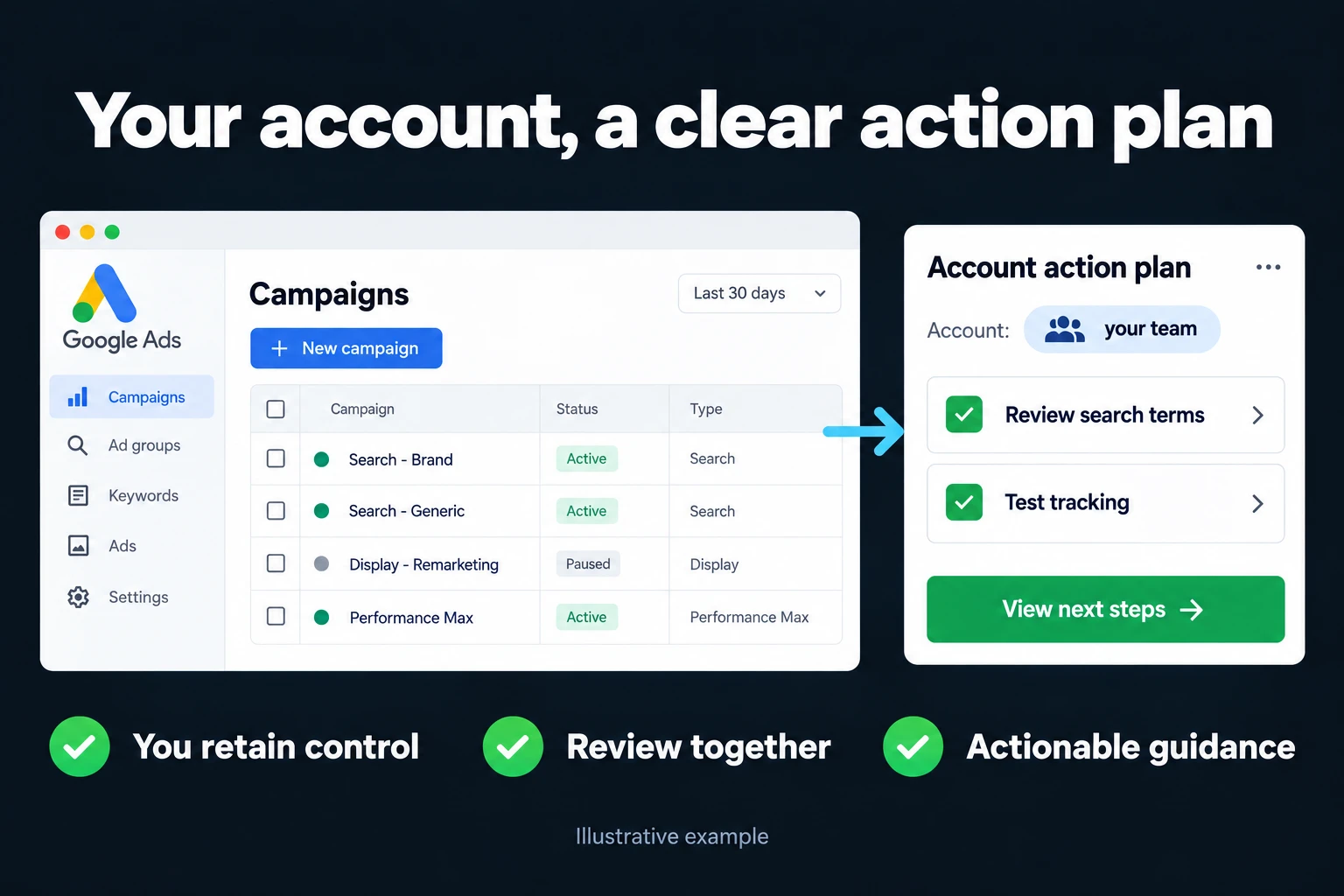 Your account, a clear action plan. Illustrative interface: Account: your team · Review search terms · Test tracking. You retain control; Review together; Actionable guidance.