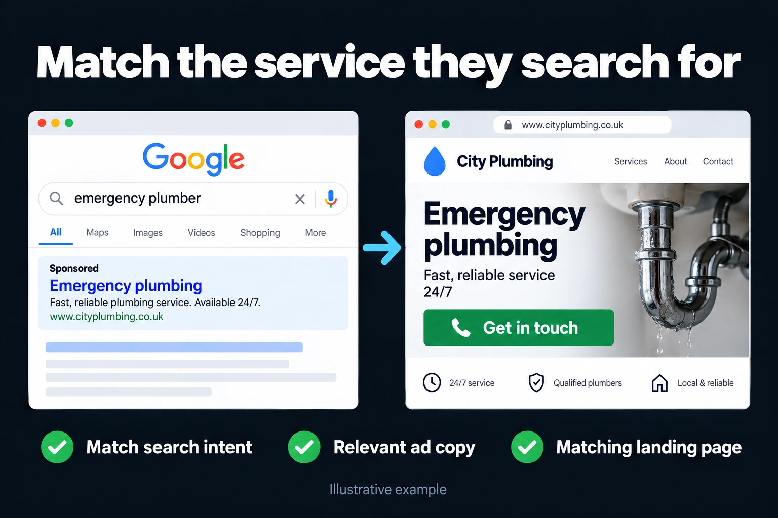 Match the service they search for. Illustrative interface: emergency plumber · Sponsored · Emergency plumbing · Get in touch. Match search intent; Relevant ad copy; Matching landing page.