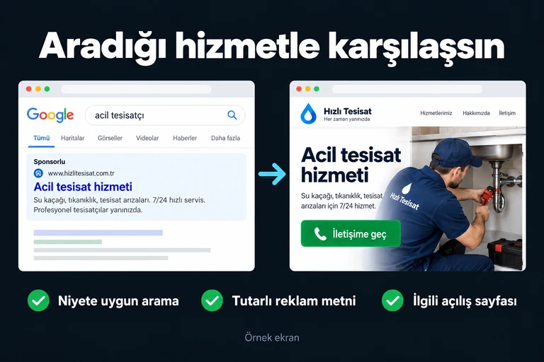 Aradığı hizmetle karşılaşsın. Örnek ekran: acil tesisatçı · Sponsorlu · Acil tesisat hizmeti · İletişime geç. Niyete uygun arama; Tutarlı reklam metni; İlgili açılış sayfası.
