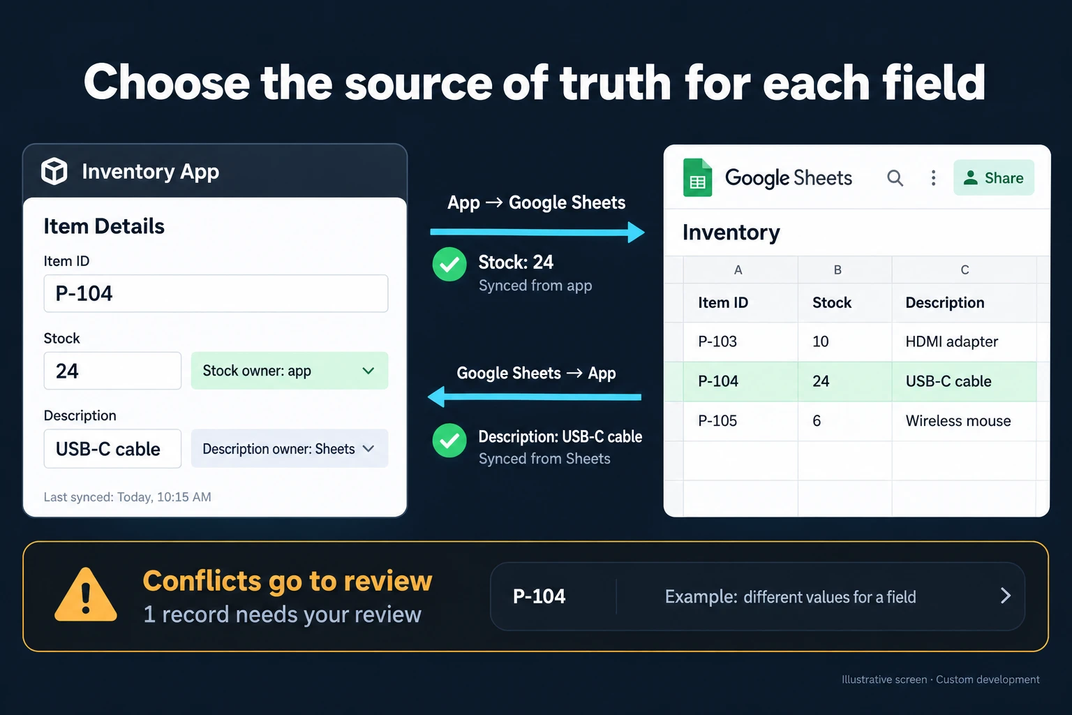 Illustrative screen: Choose the source of truth for each field. P-104. Stock: 24. Stock owner: app. Description: USB-C cable. Description owner: Sheets. Conflicts go to review.