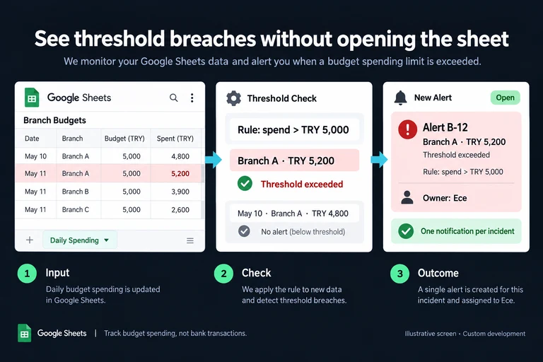 Illustrative screen: See threshold breaches without opening the sheet. Rule: spend > TRY 5,000. Branch A · TRY 5,200. Threshold exceeded. Alert B-12. Owner: Ece. One notification per incident.
