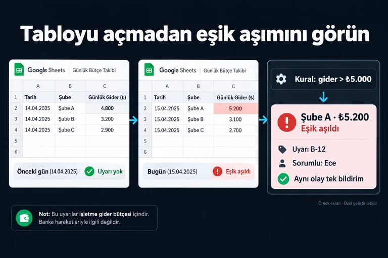 Örnek ekran: Tabloyu açmadan eşik aşımını görün. Kural: gider > ₺5.000. Şube A · ₺5.200. Eşik aşıldı. Uyarı B-12. Sorumlu: Ece. Aynı olay tek bildirim.