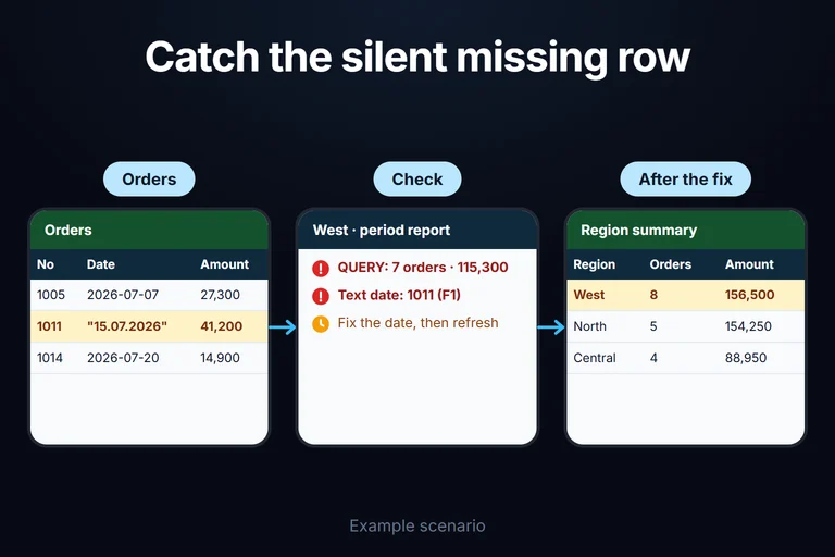 Example scenario: a date typed as text drops order 1011 from the QUERY report; the check cell shows the row, and once the date is fixed West moves to first place with 8 orders.