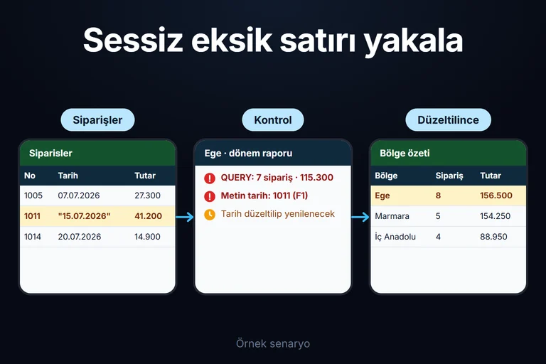 Örnek ekran: Formül yazmadan aynı raporu açın. Şube: Kadıköy. Ay: Eylül. Durum: Onaylı. Sipariş 101 · ₺1.200. Sipariş 102 · ₺800. Filtreli toplam ₺2.000.