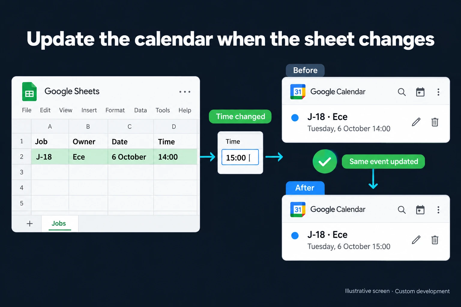 Illustrative screen: Update the calendar when the sheet changes. J-18 · Ece. 6 October 14:00. Time changed. 6 October 15:00. Same event updated.