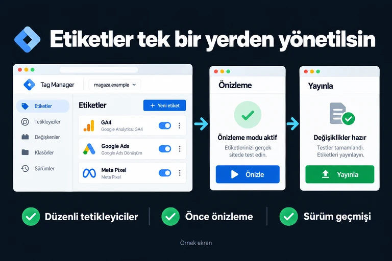 Etiketler tek bir yerden yönetilsin. Örnek ekran: Etiketler · Önizle · Kontrol et · Yayınla. Düzenli tetikleyiciler; Önce önizleme; Sürüm geçmişi.