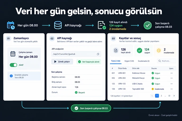 Örnek ekran: Veri her gün gelsin, sonucu görülsün. Her gün 08.00. API kaynağı. 126 kayıt alındı. 124 uygun. 2 incelemede. Son başarılı çalışma 08.03.