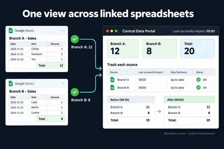 Illustrative screen: One view across linked spreadsheets. Branch A: 12. Branch B: 8. Total: 20. Last successful import 09:00. Track each source.