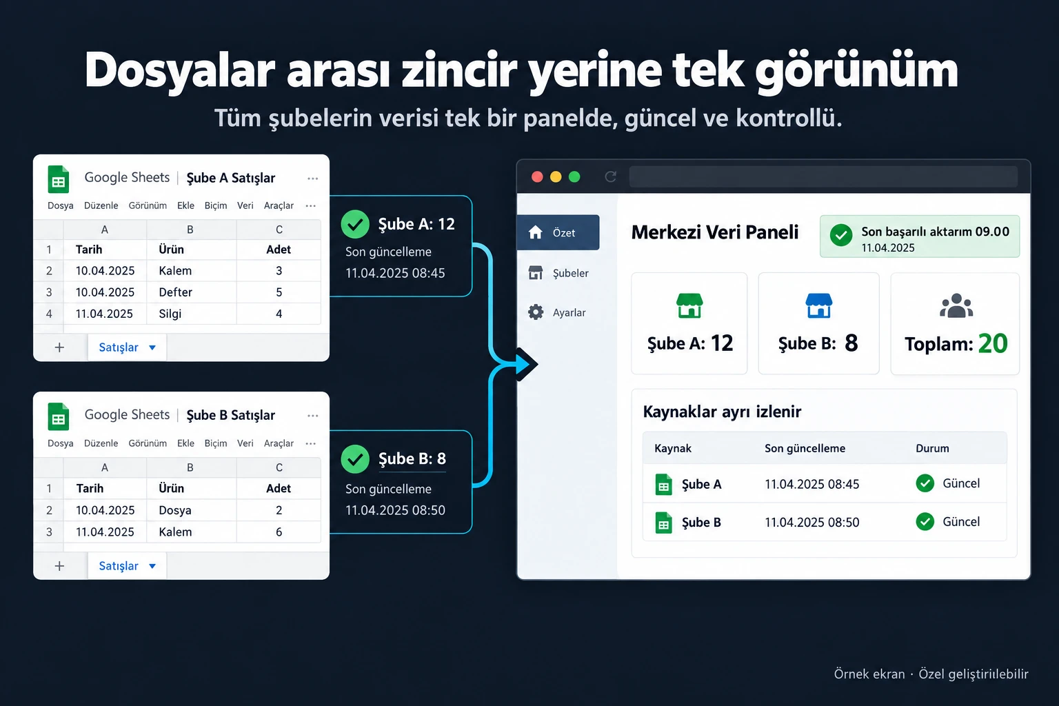 Örnek ekran: Dosyalar arası zincir yerine tek görünüm. Şube A: 12. Şube B: 8. Toplam: 20. Son başarılı aktarım 09.00. Kaynaklar ayrı izlenir.