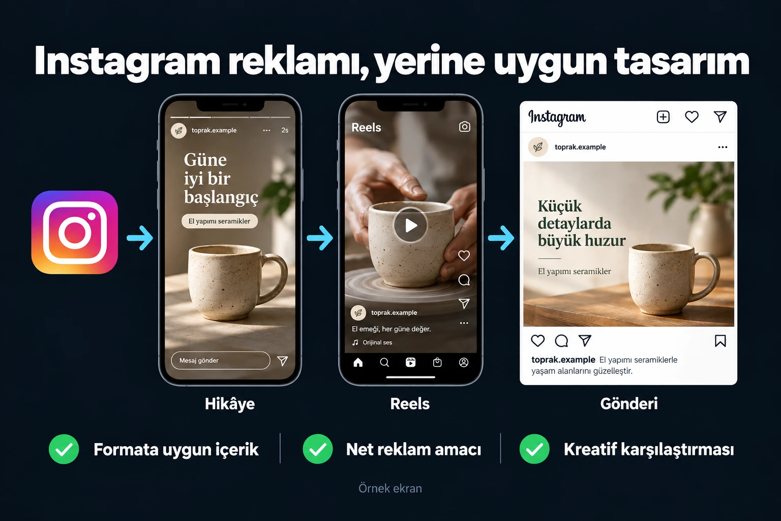 Instagram reklamı, yerine uygun tasarım. Örnek ekran: Hikâye • Reels • Gönderi. Formata uygun içerik; Net reklam amacı; Kreatif karşılaştırması.