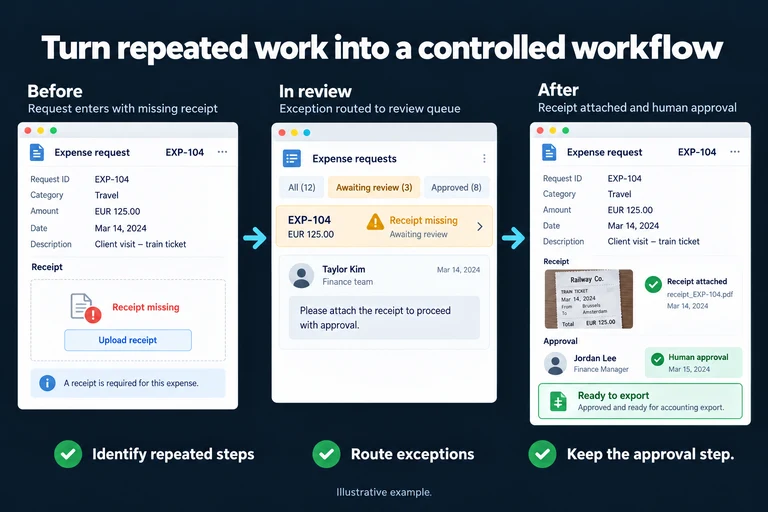 Turn repeated work into a controlled workflow. Illustrative interface: EXP-104 · Receipt missing · Awaiting review · Receipt attached · Human approval · Ready to export. Identify repeated steps; Route exceptions; Keep the approval step.
