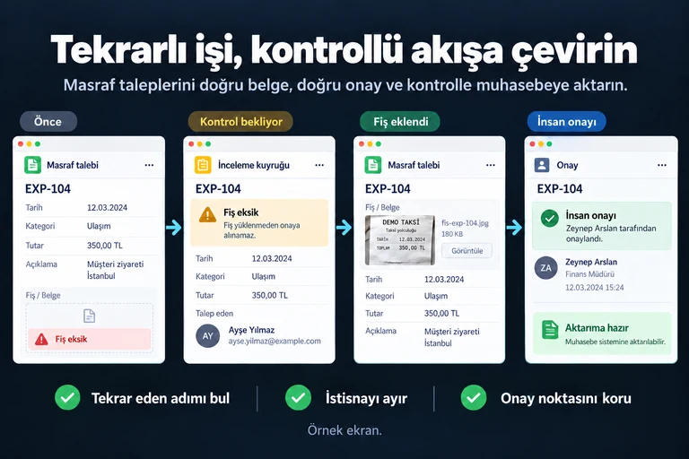Tekrarlı işi, kontrollü akışa çevirin. Örnek ekran: EXP-104 · Fiş eksik · Kontrol bekliyor · Fiş eklendi · İnsan onayı · Aktarıma hazır. Tekrar eden adımı bul; İstisnayı ayır; Onay noktasını koru.