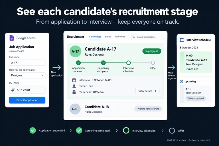 Illustrative screen: See each candidate's recruitment stage. Candidate A-17. Role: Designer. Screening completed. Interview: 8 October 14:00. Owner: Ece. CV access: HR team.