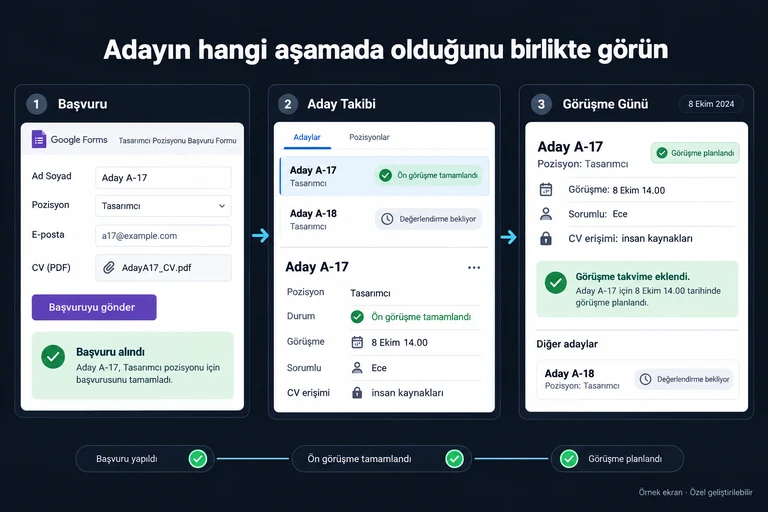 Örnek ekran: Adayın hangi aşamada olduğunu birlikte görün. Aday A-17. Pozisyon: Tasarımcı. Ön görüşme tamamlandı. Görüşme: 8 Ekim 14.00. Sorumlu: Ece. CV erişimi: insan kaynakları.