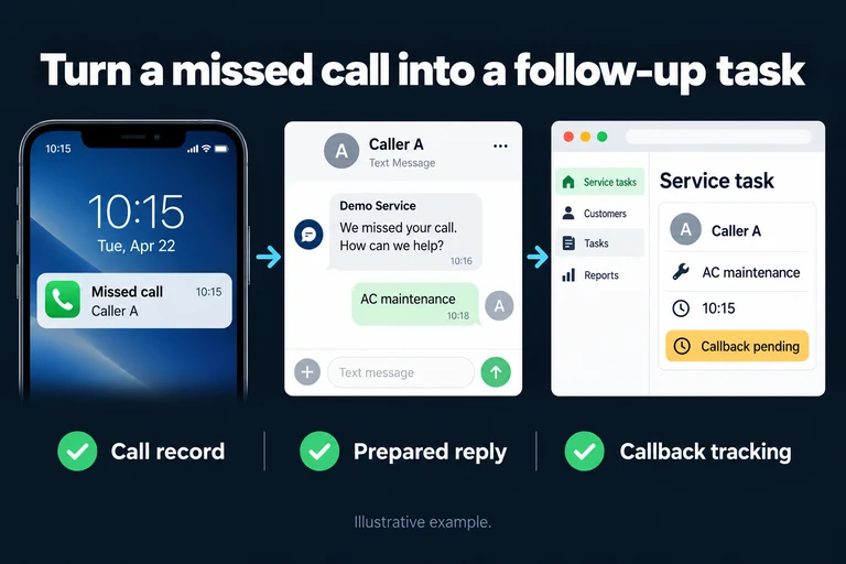 Turn a missed call into a follow-up task. Illustrative interface: Missed call · We missed your call. How can we help? · AC maintenance · Callback pending. Call record; Prepared reply; Callback tracking.