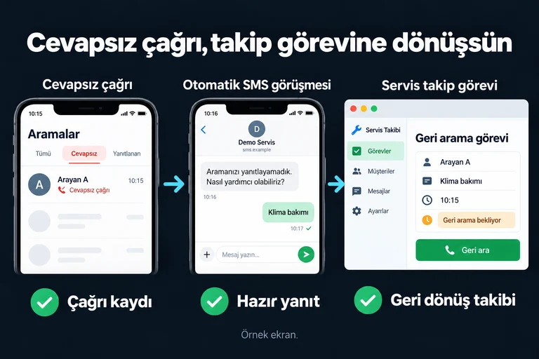 Cevapsız çağrı, takip görevine dönüşsün. Örnek ekran: Cevapsız çağrı · Aramanızı yanıtlayamadık. Nasıl yardımcı olabiliriz? · Klima bakımı · Geri arama bekliyor. Çağrı kaydı; Hazır yanıt; Geri dönüş takibi.