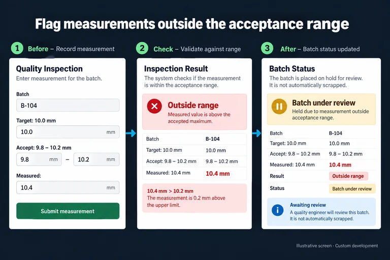 Illustrative screen: Flag measurements outside the acceptance range. Batch B-104. Target: 10.0 mm. Accept: 9.8–10.2 mm. Measured: 10.4 mm. Outside range. Batch under review.