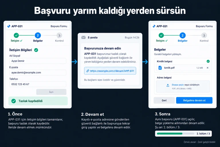 Örnek ekran: Başvuru yarım kaldığı yerden sürsün. APP-031. İletişim ✓. Belgeler. Kontrol. Taslak kaydedildi. Belgelere devam et.