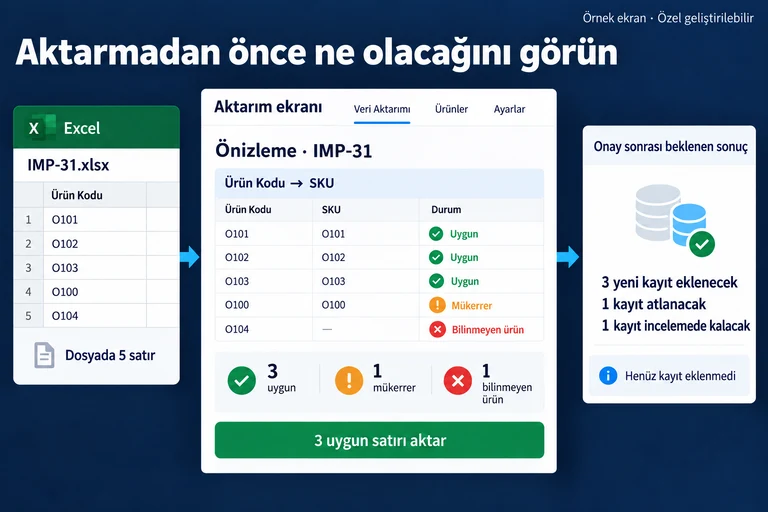 Örnek ekran: Aktarmadan önce ne olacağını görün. Önizleme · IMP-31. Dosyada 5 satır. Ürün Kodu → SKU. 3 uygun. 1 mükerrer. 1 bilinmeyen ürün. 3 uygun satırı aktar. Henüz kayıt eklenmedi.