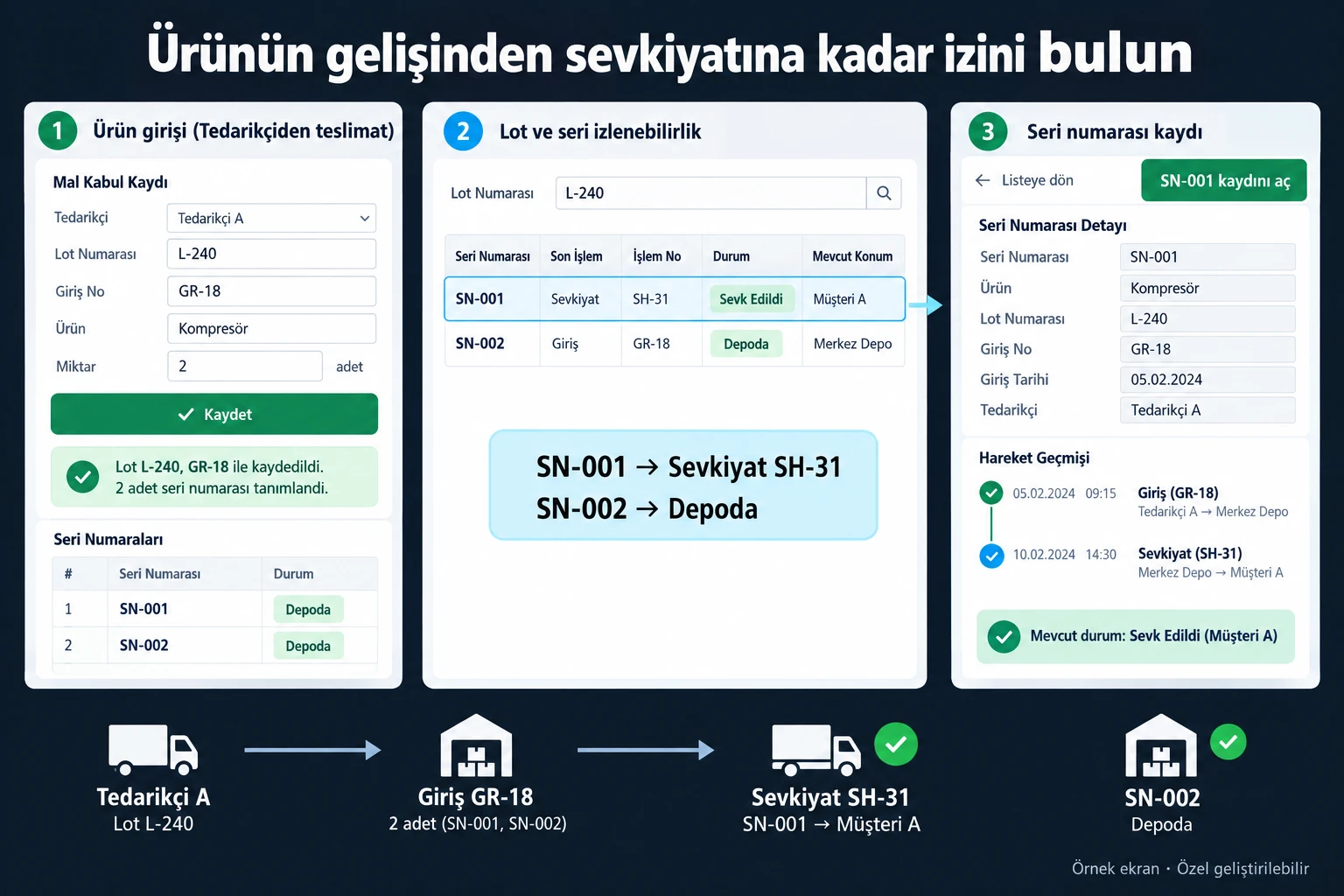 Örnek ekran: Ürünün gelişinden sevkiyatına kadar izini bulun. Lot L-240. Giriş GR-18. SN-001 → Sevkiyat SH-31. SN-002 → Depoda. SN-001 kaydını aç.