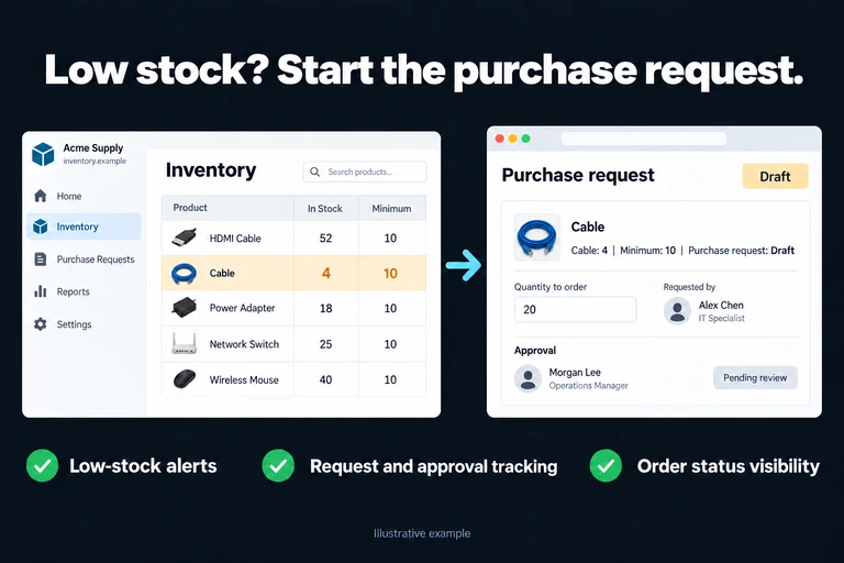 Low stock? Start the purchase request.. Illustrative interface: Cable: 4 | Minimum: 10 | Purchase request: Draft. Low-stock alerts; Request and approval tracking; Order status visibility.