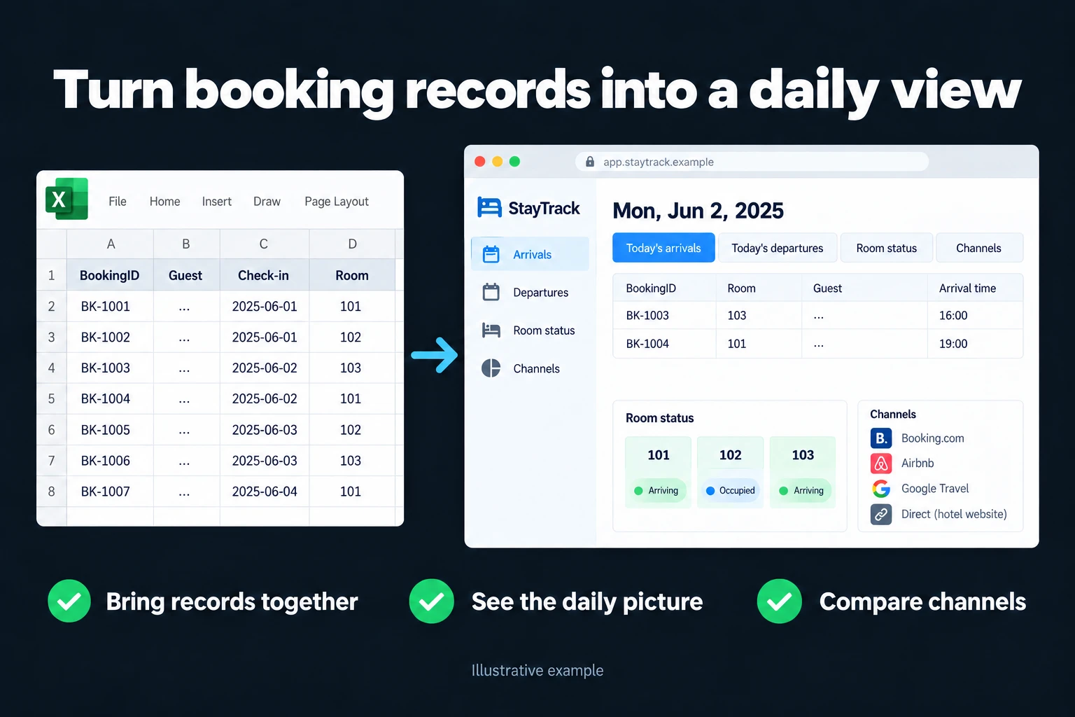 Turn booking records into a daily view. Illustrative interface: Today's arrivals | Today's departures | Room status | Channels. Bring records together; See the daily picture; Compare channels.