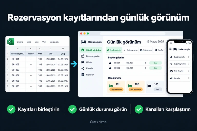 Rezervasyon kayıtlarından günlük görünüm. Örnek ekran: Bugün gelenler | Bugün ayrılanlar | Oda durumu | Kanallar. Kayıtları birleştirin; Günlük durumu görün; Kanalları karşılaştırın.