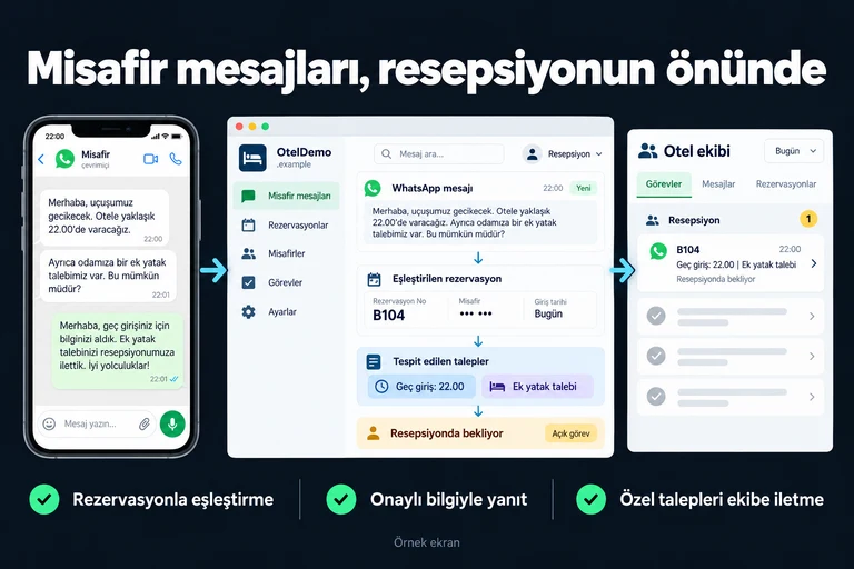 Misafir mesajları, resepsiyonun önünde. Örnek ekran: Geç giriş: 22.00 | Ek yatak talebi | Resepsiyonda bekliyor. Rezervasyonla eşleştirme; Onaylı bilgiyle yanıt; Özel talepleri ekibe iletme.
