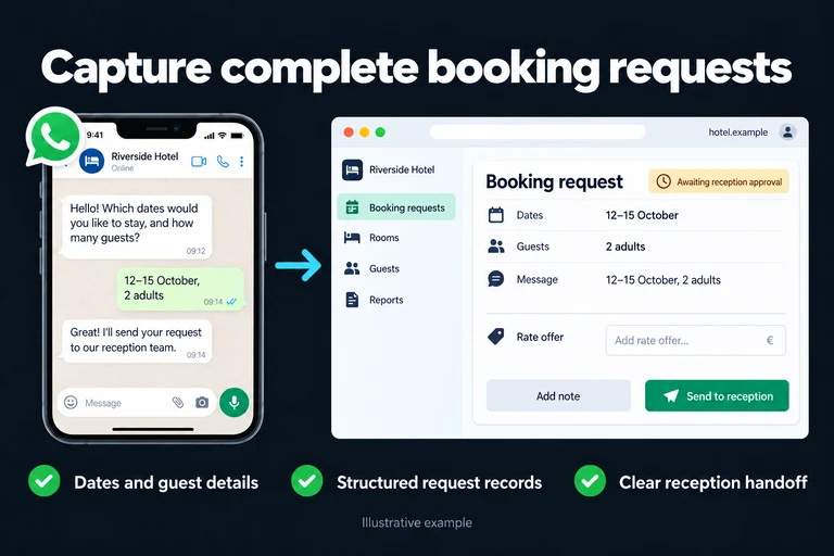 Capture complete booking requests. Illustrative interface: 12–15 October • 2 adults | Booking request | Awaiting reception approval. Dates and guest details; Structured request records; Clear reception handoff.