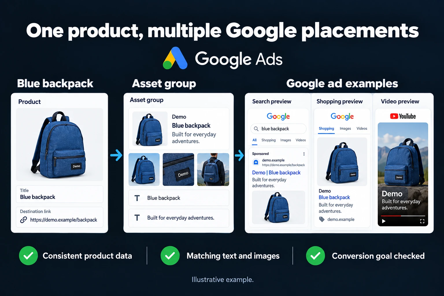 One product, multiple Google placements. Illustrative interface: Blue backpack · Asset group · Search preview · Shopping preview · Video preview. Consistent product data; Matching text and images; Conversion goal checked.