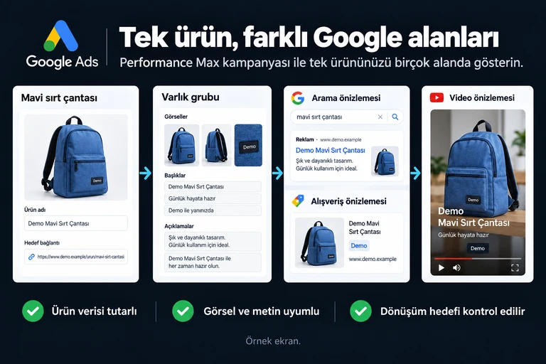 Tek ürün, farklı Google alanları. Örnek ekran: Mavi sırt çantası · Varlık grubu · Arama önizlemesi · Alışveriş önizlemesi · Video önizlemesi. Ürün verisi tutarlı; Görsel ve metin uyumlu; Dönüşüm hedefi kontrol edilir.