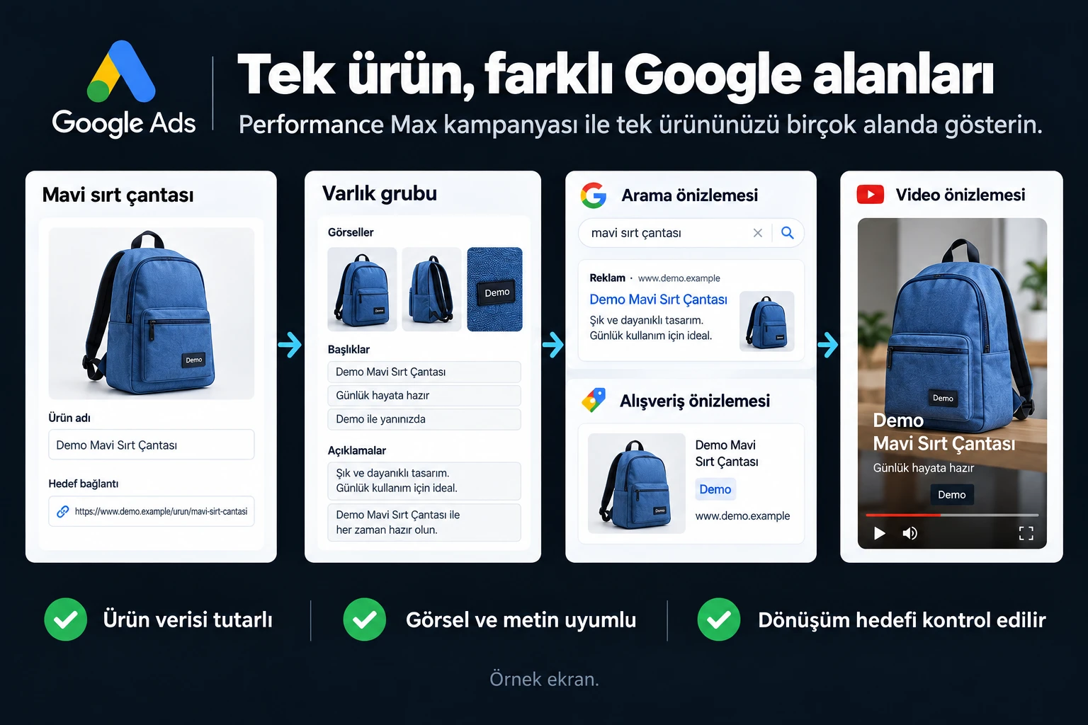 Tek ürün, farklı Google alanları. Örnek ekran: Mavi sırt çantası · Varlık grubu · Arama önizlemesi · Alışveriş önizlemesi · Video önizlemesi. Ürün verisi tutarlı; Görsel ve metin uyumlu; Dönüşüm hedefi kontrol edilir.