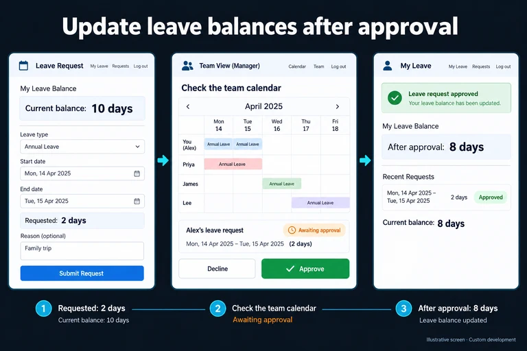Illustrative screen: Update leave balances after approval. Current balance: 10 days. Requested: 2 days. Awaiting approval. After approval: 8 days. Check the team calendar.