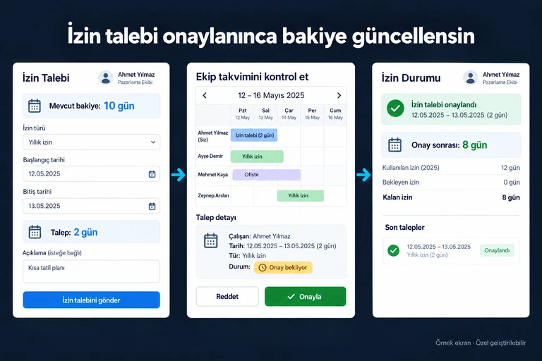 Örnek ekran: İzin talebi onaylanınca bakiye güncellensin. Mevcut bakiye: 10 gün. Talep: 2 gün. Onay bekliyor. Onay sonrası: 8 gün. Ekip takvimini kontrol et.