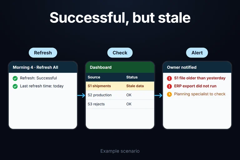 Example scenario: Refresh All reports success but the ERP shipment file was never updated; a per-source status check flags S1 as stale on the first morning and notifies its owner.