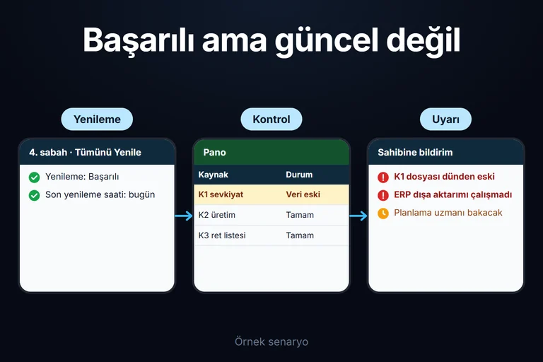Örnek ekran: Raporun yenilendiğini varsaymayın, görün. Son başarılı: dün 09.00. Bugünkü yenileme başarısız. Bağlantı kimliği süresi doldu. Veri güncel değil. Düzelt ve yeniden dene.