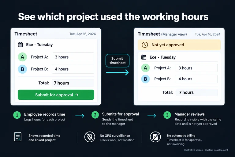 Illustrative screen: See which project used the working hours. Ece · Tuesday. Project A: 3 hours. Project B: 4 hours. Total: 7 hours. Submit for approval. Not yet approved.