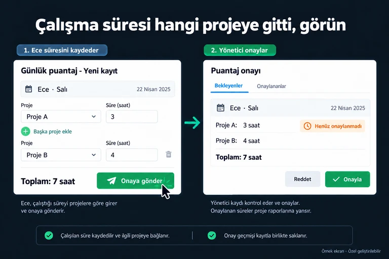 Örnek ekran: Çalışma süresi hangi projeye gitti, görün. Ece · Salı. Proje A: 3 saat. Proje B: 4 saat. Toplam: 7 saat. Onaya gönder. Henüz onaylanmadı.