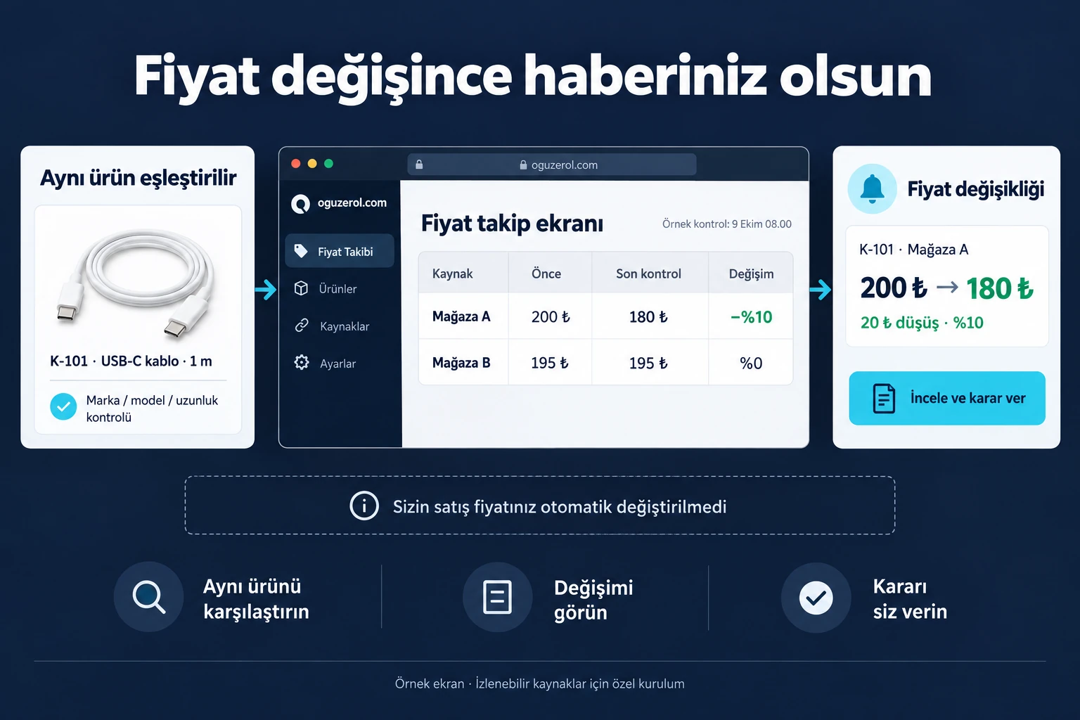 Örnek ekran: K-101 USB-C bir metre kablo için Mağaza A fiyatı 200 TL’den 180 TL’ye düşer, Mağaza B 195 TL’de kalır. Yüzde 10 düşüş bildirimi oluşur; sizin satış fiyatınız otomatik değiştirilmez.