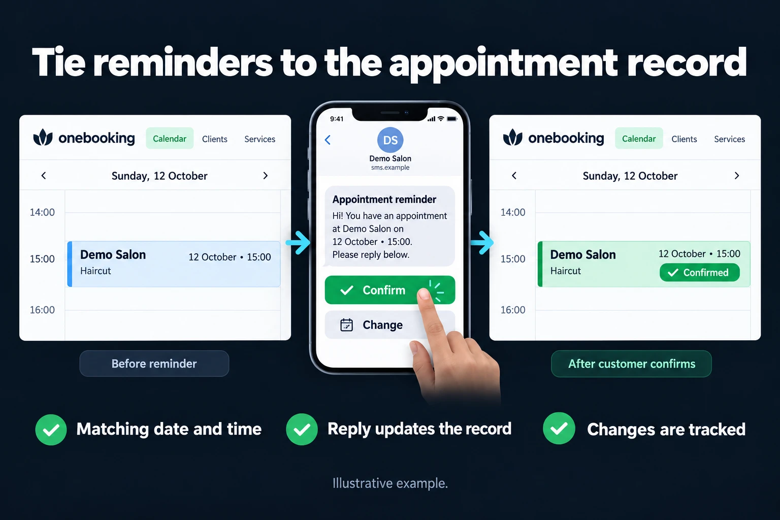 Tie reminders to the appointment record. Illustrative interface: Demo Salon · 12 October • 15:00 · Appointment reminder · Confirm · Change · Confirmed. Matching date and time; Reply updates the record; Changes are tracked.