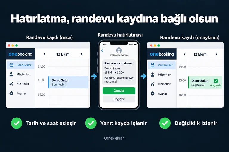 Hatırlatma, randevu kaydına bağlı olsun. Örnek ekran: Demo Salon · 12 Ekim • 15.00 · Randevu hatırlatması · Onayla · Değiştir · Onaylandı. Tarih ve saat eşleşir; Yanıt kayda işlenir; Değişiklik izlenir.