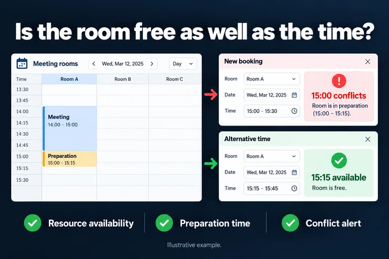 Is the room free as well as the time?. Illustrative interface: Room A · Meeting: 14:00–15:00 · Preparation: 15:00–15:15 · 15:00 conflicts · 15:15 available. Resource availability; Preparation time; Conflict alert.