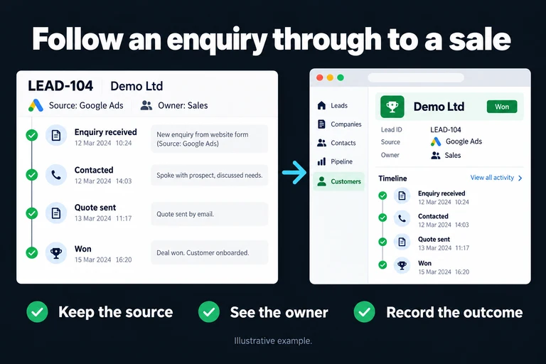 Follow an enquiry through to a sale. Illustrative interface: LEAD-104 · Demo Ltd · Source: Google Ads · Enquiry received · Contacted · Quote sent · Won. Keep the source; See the owner; Record the outcome.
