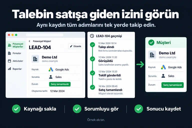 Talebin satışa giden izini görün. Örnek ekran: LEAD-104 · Demo Ltd · Kaynak: Google Ads · Talep alındı · Görüşüldü · Teklif gönderildi · Satış tamamlandı. Kaynağı sakla; Sorumluyu gör; Sonucu kaydet.